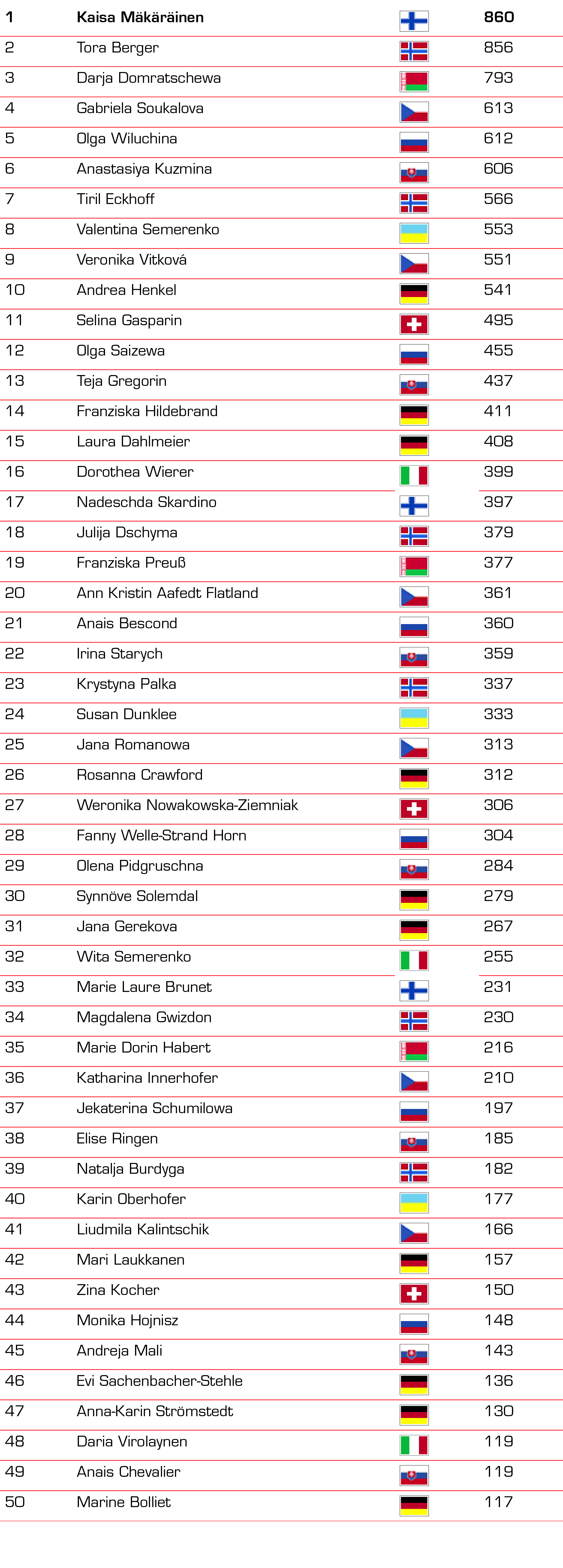 1,Kaisa Mäkäräinen, ,860,2,Tora Berger, ,856,3,Darja Domratschewa, ,793,4,Gabriela Soukalova, ,613,5,Olga Wiluchina, ...